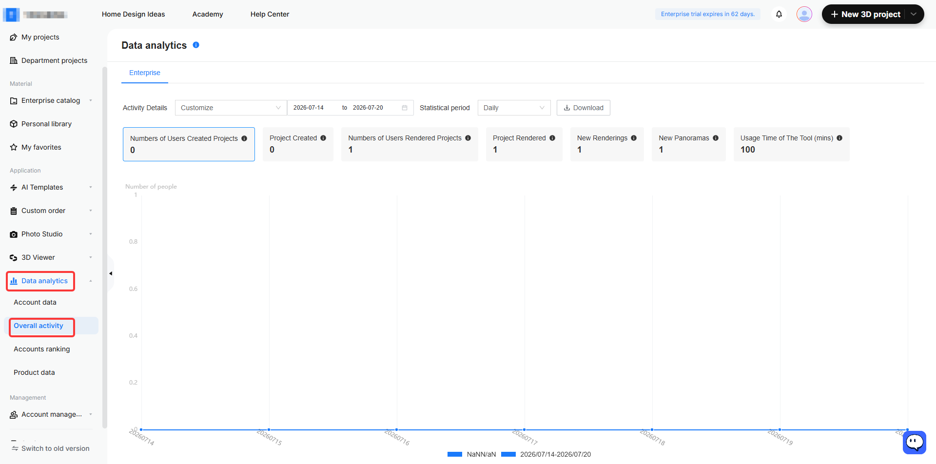 1. Interface/Function module: Left navigation bar > Data analytics
2. Annotation pointing to objects:
- Red box 1: "Data analytics" menu item
- Red box 2: "Overall activity" sub-menu item
- Blue box: "Numbers of Users Created Projects" metric card in the data overview panel
3. Operation purpose: Users click "Data analytics" to enter the analysis module, select "Overall activity" to view overall activity, and focus on the core metric "Numbers of Users Created Projects".