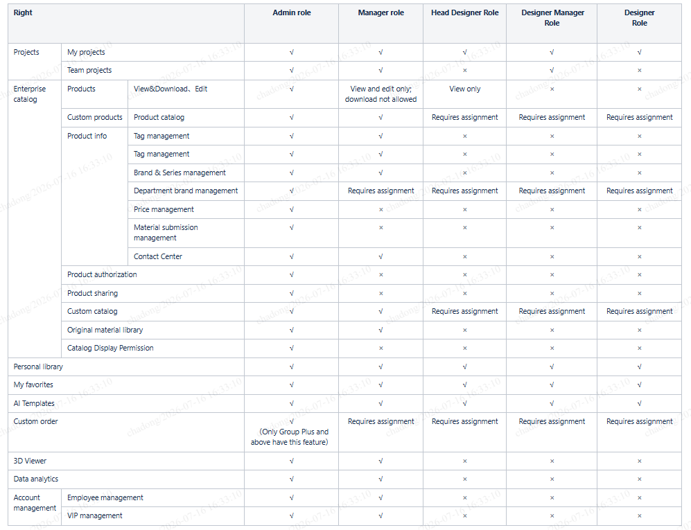 No instructional markings (red/yellow/blue arrows, boxes, or numbered sequences) were detected in the provided image. The image is a static permission matrix table.

**Module:** Role-Based Access Control (RBAC) Permission Matrix
**Object:** Permission mapping table for various roles (Admin, Manager, Head Designer, etc.) across different functional modules (Projects, Enterprise Catalog, Personal Library, etc.).
**Purpose:** Used to define and verify the access rights and operational capabilities assigned to each user role within the system.